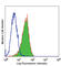 Cadherin 1 antibody, 324110, BioLegend, Flow Cytometry image 