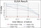 Eukaryotic Translation Initiation Factor 4E antibody, abx010704, Abbexa, Enzyme Linked Immunosorbent Assay image 