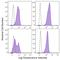 PVR Cell Adhesion Molecule antibody, 131527, BioLegend, Flow Cytometry image 