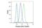 Signal Transducer And Activator Of Transcription 4 antibody, 4134S, Cell Signaling Technology, Flow Cytometry image 