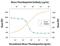 Thrombopoietin antibody, AF-488-NA, R&D Systems, Neutralising image 