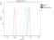 Structural Maintenance Of Chromosomes 4 antibody, A04887-1, Boster Biological Technology, Flow Cytometry image 