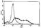 TNF Receptor Superfamily Member 19 antibody, M06157, Boster Biological Technology, Flow Cytometry image 