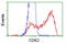 Cyclin Dependent Kinase 2 antibody, LS-C172915, Lifespan Biosciences, Flow Cytometry image 