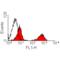 T-Lymphocytes antibody, MCA800F, Bio-Rad (formerly AbD Serotec) , Flow Cytometry image 