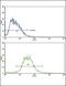 Interleukin 17 Receptor B antibody, GTX81729, GeneTex, Flow Cytometry image 