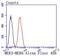 Mitogen-Activated Protein Kinase Kinase 3 antibody, NBP2-67873, Novus Biologicals, Flow Cytometry image 