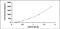 TGF beta antibody, MBS2023574, MyBioSource, Enzyme Linked Immunosorbent Assay image 