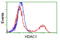 Histone Deacetylase 1 antibody, LS-C172457, Lifespan Biosciences, Flow Cytometry image 