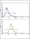 Glutamic--Pyruvic Transaminase antibody, PA5-14376, Invitrogen Antibodies, Flow Cytometry image 