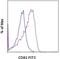 CD83 Molecule antibody, 11-0831-80, Invitrogen Antibodies, Flow Cytometry image 