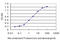 SMAD Specific E3 Ubiquitin Protein Ligase 1 antibody, LS-B5471, Lifespan Biosciences, Enzyme Linked Immunosorbent Assay image 