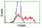 Proteasome Subunit Beta 9 antibody, LS-C173794, Lifespan Biosciences, Flow Cytometry image 