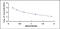 Apelin antibody, MBS2022120, MyBioSource, Enzyme Linked Immunosorbent Assay image 