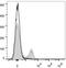 CD8 antibody, LS-C812238, Lifespan Biosciences, Flow Cytometry image 