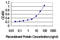 Solute Carrier Family 22 Member 18 Antisense antibody, LS-C197826, Lifespan Biosciences, Enzyme Linked Immunosorbent Assay image 