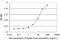 Interleukin 11 antibody, H00003589-M17, Novus Biologicals, Enzyme Linked Immunosorbent Assay image 