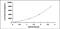 Coagulation Factor V antibody, MBS2021121, MyBioSource, Enzyme Linked Immunosorbent Assay image 