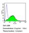 Thrombospondin 1 antibody, MA5-13398, Invitrogen Antibodies, Flow Cytometry image 