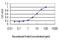 AXL Receptor Tyrosine Kinase antibody, LS-C196729, Lifespan Biosciences, Enzyme Linked Immunosorbent Assay image 