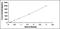 Interleukin 3 antibody, MBS2022280, MyBioSource, Enzyme Linked Immunosorbent Assay image 