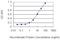 Proteasome 26S Subunit, Non-ATPase 4 antibody, H00005710-M01, Novus Biologicals, Enzyme Linked Immunosorbent Assay image 