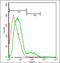 MHC Class I Polypeptide-Related Sequence B antibody, orb1241, Biorbyt, Flow Cytometry image 