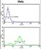 DAB Adaptor Protein 2 antibody, PA5-72609, Invitrogen Antibodies, Flow Cytometry image 