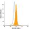 C-X-C Motif Chemokine Ligand 10 antibody, MA5-23625, Invitrogen Antibodies, Flow Cytometry image 