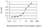 Solute Carrier Family 22 Member 12 antibody, H00116085-M02, Novus Biologicals, Enzyme Linked Immunosorbent Assay image 