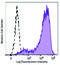 C-X-C Motif Chemokine Receptor 6 antibody, 356019, BioLegend, Flow Cytometry image 
