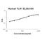 Toll Like Receptor 1 antibody, EK1129, Boster Biological Technology, Enzyme Linked Immunosorbent Assay image 