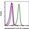 Signal Transducer And Activator Of Transcription 1 antibody, MA5-28058, Invitrogen Antibodies, Flow Cytometry image 