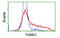 Pantothenate Kinase 3 antibody, MBS832491, MyBioSource, Flow Cytometry image 