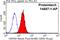 Heat Shock Protein Family A (Hsp70) Member 9 antibody, 14887-1-AP, Proteintech Group, Flow Cytometry image 