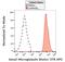 Beta-2-Microglobulin antibody, GTX78408, GeneTex, Flow Cytometry image 