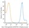 Beta-2-Microglobulin antibody, NBP2-47704APC, Novus Biologicals, Flow Cytometry image 