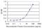 Migration And Invasion Enhancer 1 antibody, H00084299-M02, Novus Biologicals, Enzyme Linked Immunosorbent Assay image 