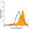 Epstein-Barr Virus Induced 3 antibody, IC18341A, R&D Systems, Flow Cytometry image 