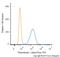 Thioredoxin antibody, NBP2-52983, Novus Biologicals, Flow Cytometry image 