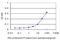 Aldehyde Dehydrogenase 3 Family Member A1 antibody, LS-C196640, Lifespan Biosciences, Enzyme Linked Immunosorbent Assay image 