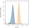 BAX antibody, GTX34422, GeneTex, Flow Cytometry image 