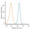 O-6-Methylguanine-DNA Methyltransferase antibody, GTX27045, GeneTex, Flow Cytometry image 