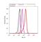 Peroxiredoxin 1 antibody, LF-MA0068, Invitrogen Antibodies, Flow Cytometry image 