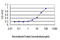 Achaete-Scute Family BHLH Transcription Factor 1 antibody, LS-C196697, Lifespan Biosciences, Enzyme Linked Immunosorbent Assay image 