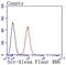 SRC Proto-Oncogene, Non-Receptor Tyrosine Kinase antibody, NBP2-67167, Novus Biologicals, Flow Cytometry image 