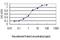 GRB2 Related Adaptor Protein 2 antibody, H00009402-M01, Novus Biologicals, Enzyme Linked Immunosorbent Assay image 