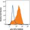 p21 antibody, MAB1047, R&D Systems, Flow Cytometry image 