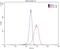 Mannose Receptor C-Type 1 antibody, 60143-1-Ig, Proteintech Group, Flow Cytometry image 