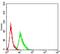 AE Binding Protein 2 antibody, NBP2-61822, Novus Biologicals, Flow Cytometry image 